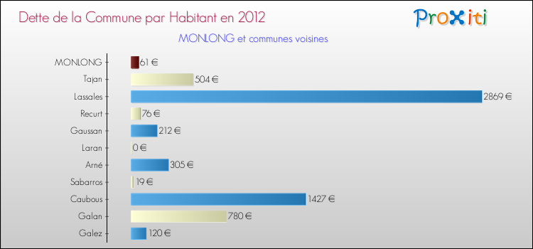 Dette par habitant de la commune en 2012 pour MONLONG et les communes proches Comparaison de la dette par habitant de la commune en 2012 pour MONLONG et les communes voisines