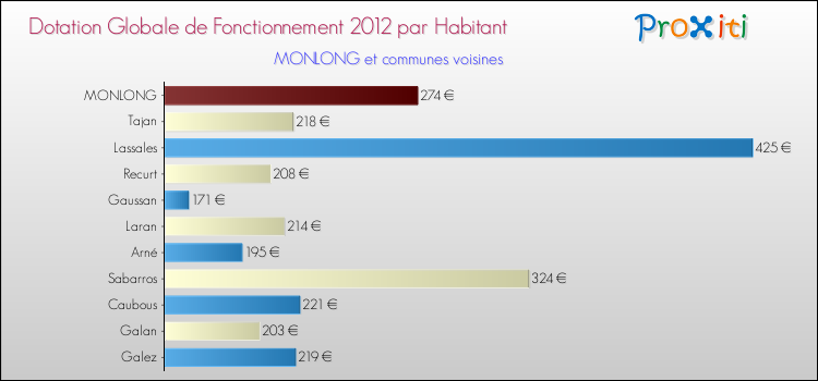 Montant des dotations globales de fonctionnement DGF par Habitant pour MONLONG et les communes proches Comparaison des des dotations globales de fonctionnement DGF par habitant pour MONLONG et les communes voisines