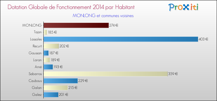 Montant des dotations globales de fonctionnement DGF par Habitant pour MONLONG et les communes proches en 2014. Comparaison des des dotations globales de fonctionnement DGF par habitant pour MONLONG et les communes voisines en 2014.