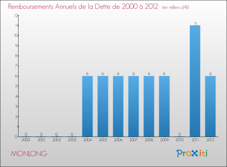 Evolution de l'annuité de la dette pour la commune de MONLONG de 2000 à 2012 Annuités de la dette pour MONLONG de 2000 à 2012