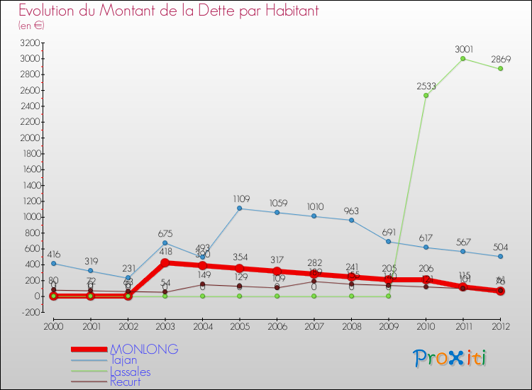 Evolution de la dette par habitant pour la commune de MONLONG et les communes proches de 2000 à 2012 Comparaison de la dette par habitant pour MONLONG et les communes voisines de 2000 à 2012