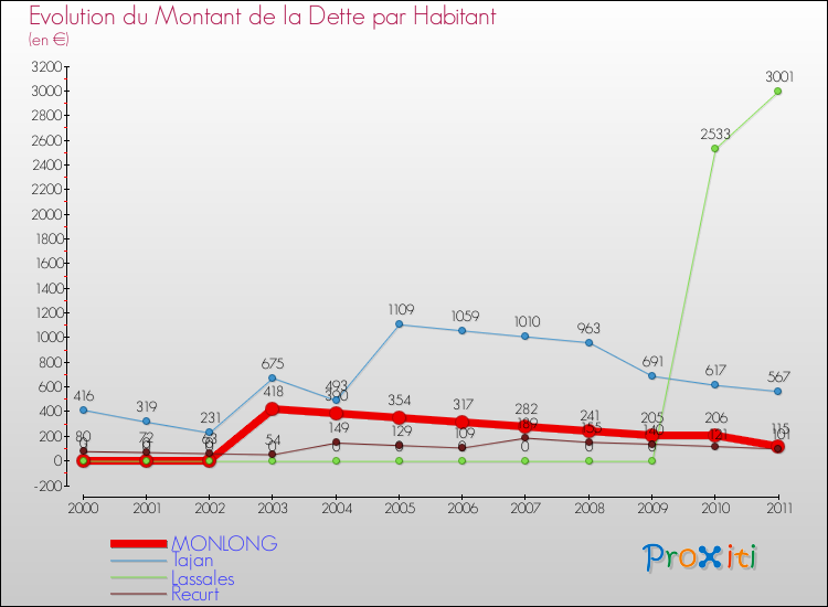 Evolution de la dette par habitant pour la commune de MONLONG et les communes proches Comparaison de la dette par habitant pour MONLONG et les communes voisines