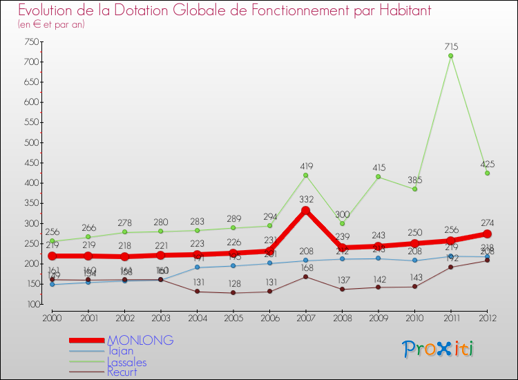 Evolution et montant de la dotation globale de fonctionnement par Habitant pour MONLONG et les communes proches Comparaison des dotations globales de fonctionnement par habitant pour MONLONG et les communes voisines