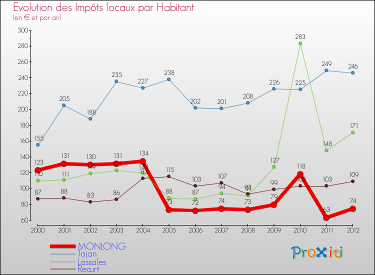 Evolution et montant des impôts locaux par Habitant pour MONLONG et les communes proches Comparaison des impôts locaux par habitant pour MONLONG et les communes voisines