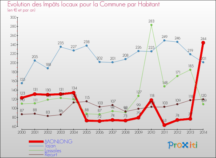 Evolution et montant des impôts locaux par Habitant pour MONLONG et les communes proches de 2000 à 2014 Comparaison des impôts locaux par habitant pour MONLONG et les communes voisines de 2000 à 2014