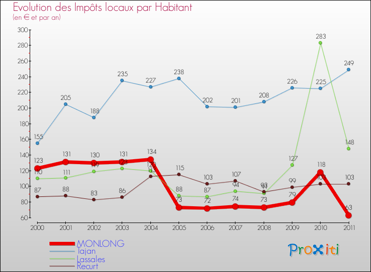 Evolution et montant des impôts locaux par Habitant pour MONLONG et les communes proches Comparaison des impôts locaux par habitant pour MONLONG et les communes voisines