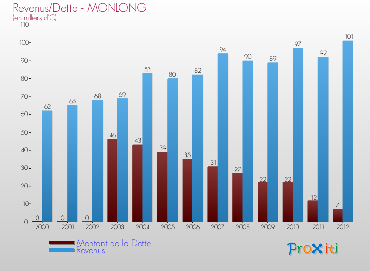 Evolution comparée de la dette et des revenus pour la commune de MONLONG de 2000 à 2012 Comparaison de la dette et des revenus pour MONLONG de 2000 à 2012