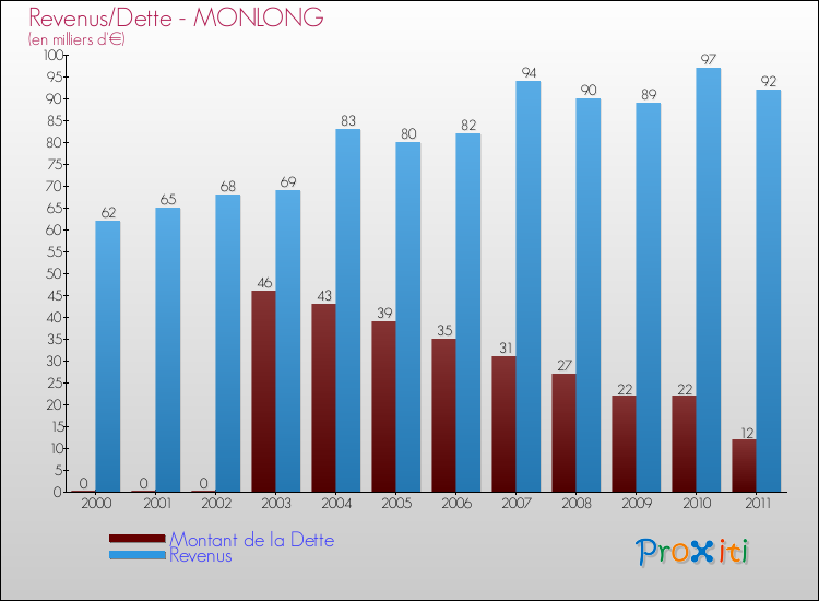 Evolution comparée de la dette et des revenus pour la commune de MONLONG de 2000 à 2011 Comparaison de la dette et des revenus pour MONLONG de 2000 à 2011