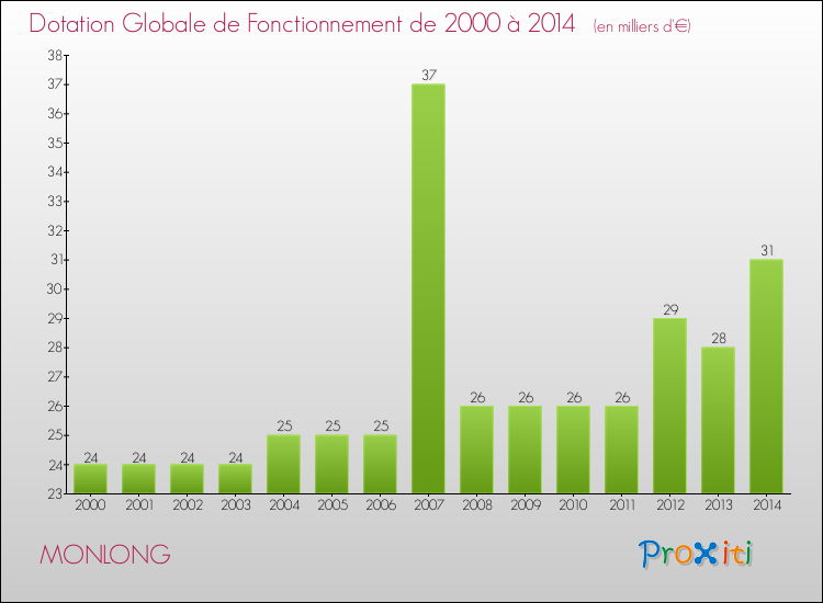 Evolution du montant de la Dotation Globale de Fonctionnement pour la commune de MONLONG de 2000 à 2014 Evolution du montant de la Dotation Globale de Fonctionnement pour MONLONG de 2000 à 2014