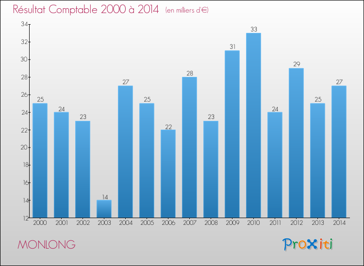 Evolution du résultat comptable pour la commune de MONLONG de 2000 à 2014 Evolution du résultat comptable pour MONLONG de 2000 à 2014