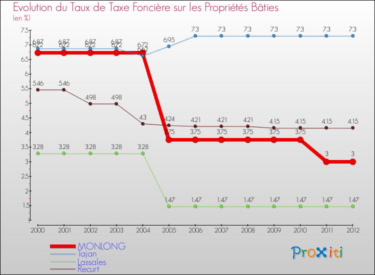 Evolution du taux de la taxe foncière sur le bati pour MONLONG et les communes proches de 2000 à 2012 Comparaison des taux de taxe foncière sur le bati pour MONLONG et les communes voisines de 2000 à 2012