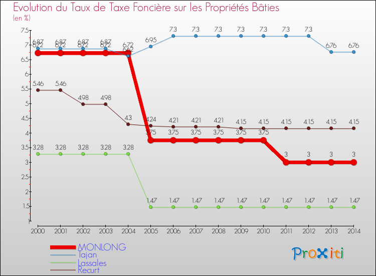 Evolution du taux de la taxe foncière sur le bati pour MONLONG et les communes proches de 2000 à 2014 Comparaison des taux de taxe foncière sur le bati pour MONLONG et les communes voisines de 2000 à 2014