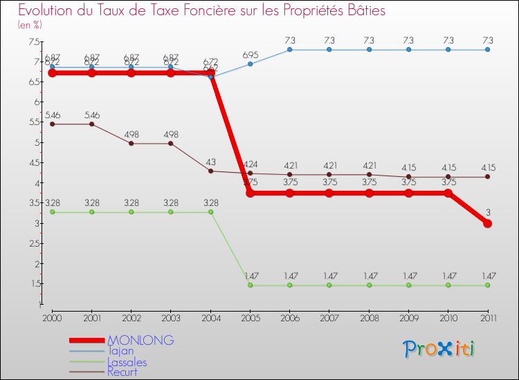 Evolution du taux de la taxe foncière sur le bati pour MONLONG et les communes proches Comparaison des taux de taxe foncière sur le bati pour MONLONG et les communes voisines