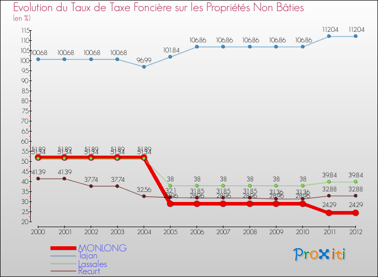 Evolution du taux de la taxe foncière sur les immeubles et terrains non batis pour MONLONG et les communes proches de 2000 à 2012 Comparaison des taux de la taxe foncière sur les immeubles et terrains non batis pour MONLONG et les communes voisines de 2000 à 2012