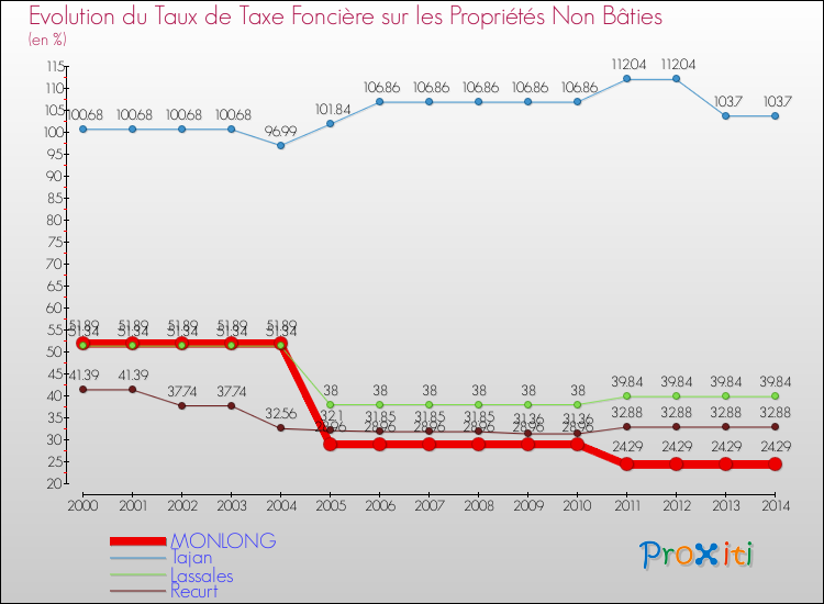 Evolution du taux de la taxe foncière sur les immeubles et terrains non batis pour MONLONG et les communes proches de 2000 à 2014 Comparaison des taux de la taxe foncière sur les immeubles et terrains non batis pour MONLONG et les communes voisines de 2000 à 2014