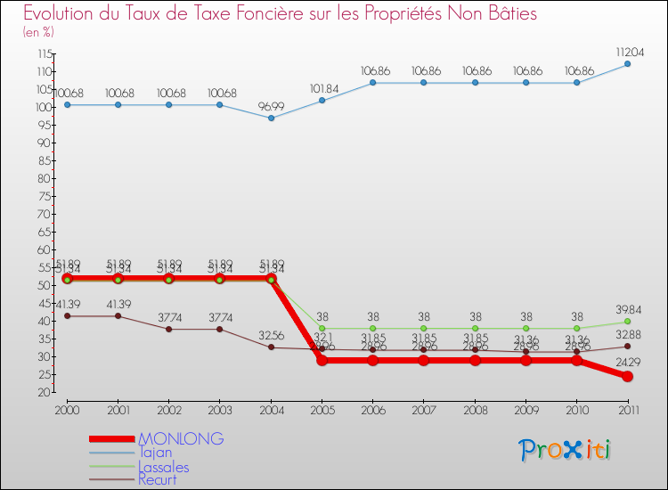 Evolution du taux de la taxe foncière sur les immeubles et terrains non batis pour MONLONG et les communes proches Comparaison des taux de la taxe foncière sur les immeubles et terrains non batis pour MONLONG et les communes voisines