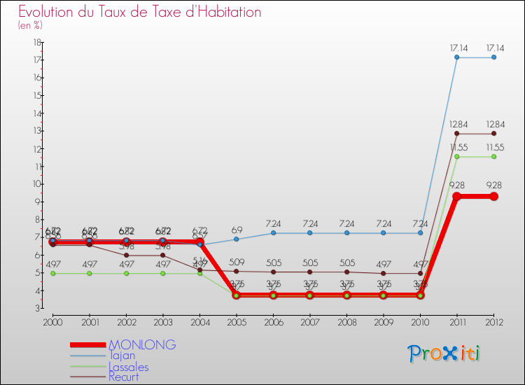 Evolution du taux de la taxe d'habitation pour MONLONG et les communes proches Comparaison des taux de la taxe d'habitation pour MONLONG et les communes voisines