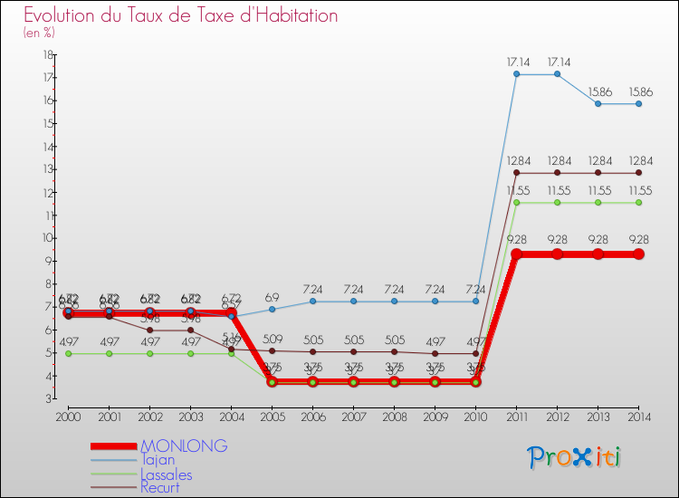 Evolution du taux de la taxe d'habitation pour MONLONG et les communes proches de 2000 à 2014 Comparaison des taux de la taxe d'habitation pour MONLONG et les communes voisines de 2000 à 2014