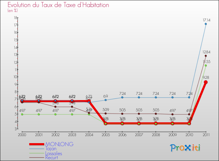 Evolution du taux de la taxe d'habitation pour MONLONG et les communes proches Comparaison des taux de la taxe d'habitation pour MONLONG et les communes voisines
