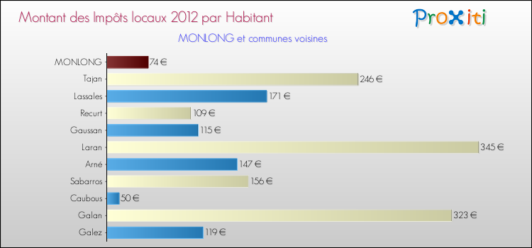 Montant des impôts locaux par Habitant pour MONLONG et les communes proches Comparaison des impôts locaux par habitant pour MONLONG et les communes voisines