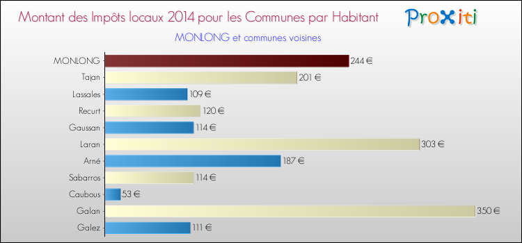 Montant des impôts locaux par Habitant pour MONLONG et les communes proches en 2014 Comparaison des impôts locaux par habitant pour MONLONG et les communes voisines en 2014