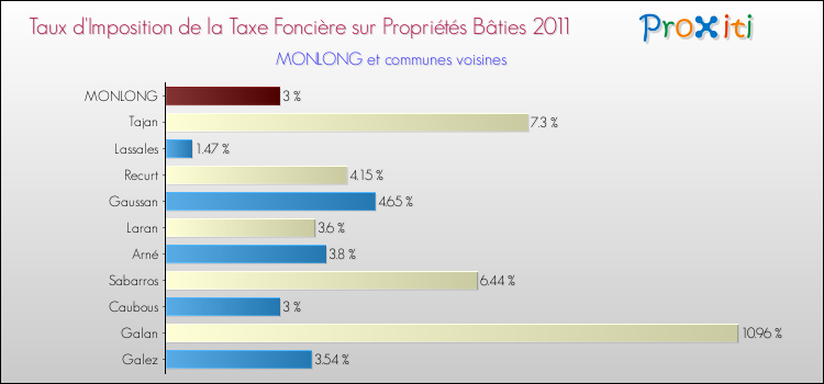 Taux d'imposition de la taxe foncière sur le bati 2011 pour MONLONG et les communes proches Comparaison des taux d'imposition de la taxe foncière sur le bati 2011 pour MONLONG et les communes voisines
