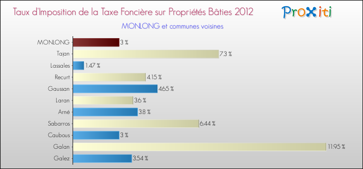 Taux d'imposition de la taxe foncière sur le bati 2012 pour MONLONG et les communes proches Comparaison des taux d'imposition de la taxe foncière sur le bati 2012 pour MONLONG et les communes voisines