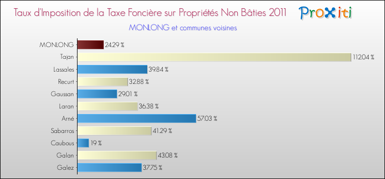 Taux d'imposition de la taxe foncière sur les immeubles et terrains non batis 2011 pour MONLONG et les communes proches Comparaison des taux d'imposition de la taxe foncière sur les immeubles et terrains non batis 2011 pour MONLONG et les communes voisines