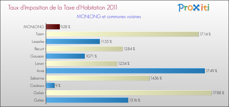Taux d'imposition de la taxe d'habitation 2011 pour MONLONG et les communes proches Comparaison des taux d'imposition de la taxe d'habitation 2011 pour MONLONG et les communes voisines