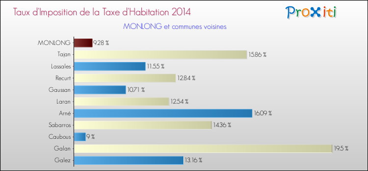 Taux d'imposition de la taxe d'habitation 2014 pour MONLONG et les communes proches Comparaison des taux d'imposition de la taxe d'habitation 2014 pour MONLONG et les communes voisines