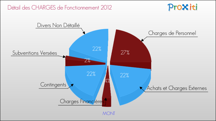 Décomposition des Charges de Fonctionnement 2012 de la commune de MONT Charges de Fonctionnement 2012 pour la commune de MONT