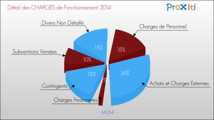 Décomposition des Charges de Fonctionnement 2014 de la commune de MONT Charges de Fonctionnement 2014 pour la commune de MONT