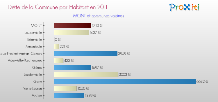 Dette par habitant de la commune en 2011 pour MONT et les communes proches Comparaison de la dette par habitant de la commune en 2011 pour MONT et les communes voisines