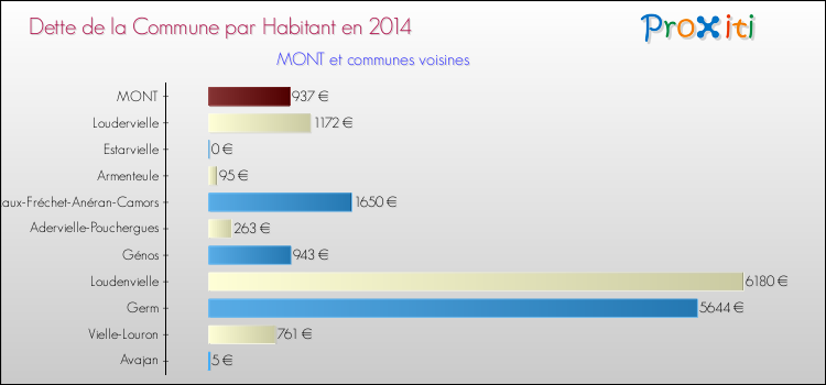 Dette par habitant de la commune en 2014 pour MONT et les communes proches Comparaison de la dette par habitant de la commune en 2014 pour MONT et les communes voisines