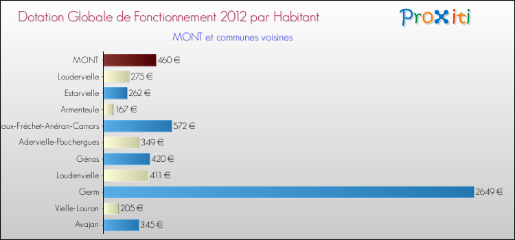 Montant des dotations globales de fonctionnement DGF par Habitant pour MONT et les communes proches Comparaison des des dotations globales de fonctionnement DGF par habitant pour MONT et les communes voisines