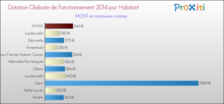 Montant des dotations globales de fonctionnement DGF par Habitant pour MONT et les communes proches en 2014. Comparaison des des dotations globales de fonctionnement DGF par habitant pour MONT et les communes voisines en 2014.