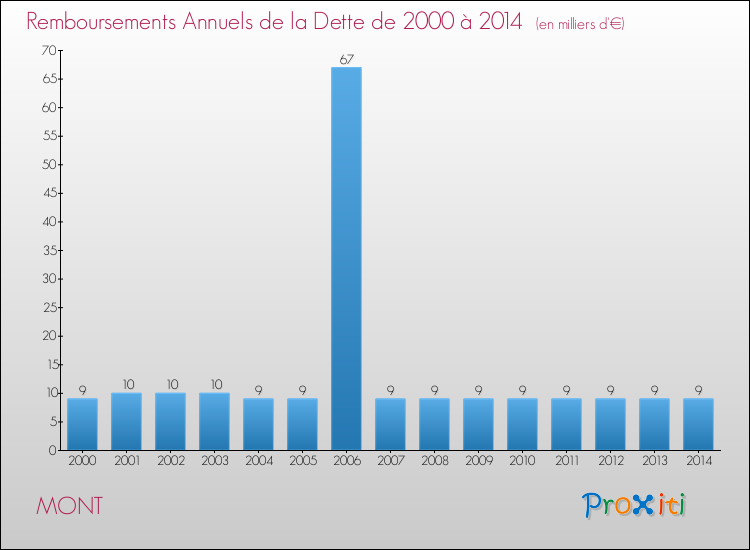 Evolution de l'annuité de la dette pour la commune de MONT de 2000 à 2014 Annuités de la dette pour MONT de 2000 à 2014