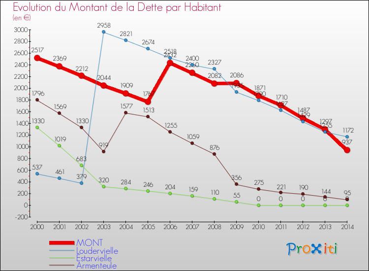 Evolution de la dette par habitant pour la commune de MONT et les communes proches de 2000 à 2014 Comparaison de la dette par habitant pour MONT et les communes voisines de 2000 à 2014