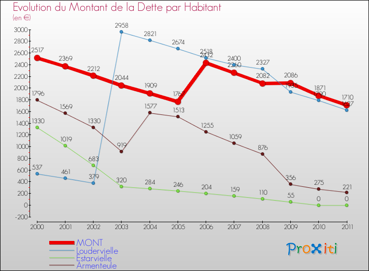 Evolution de la dette par habitant pour la commune de MONT et les communes proches Comparaison de la dette par habitant pour MONT et les communes voisines