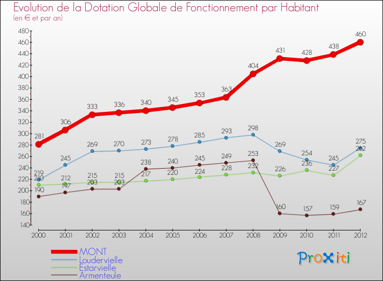Evolution et montant de la dotation globale de fonctionnement par Habitant pour MONT et les communes proches Comparaison des dotations globales de fonctionnement par habitant pour MONT et les communes voisines
