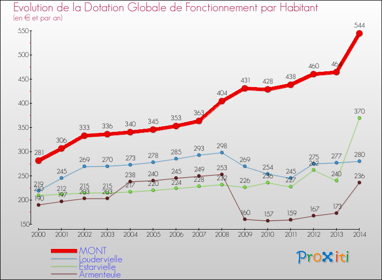 Evolution et montant de la dotation globale de fonctionnement par Habitant pour MONT et les communes proches de 2000 à 2014. Comparaison des dotations globales de fonctionnement par habitant pour MONT et les communes voisines de 2000 à 2014.