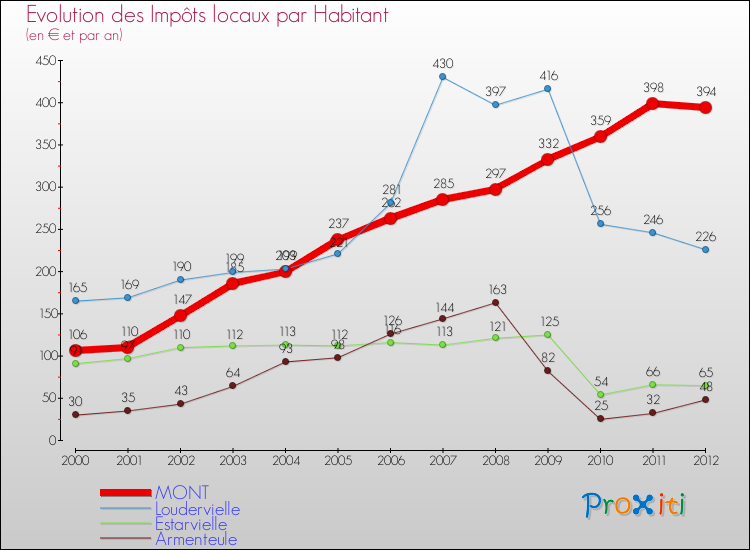 Evolution et montant des impôts locaux par Habitant pour MONT et les communes proches Comparaison des impôts locaux par habitant pour MONT et les communes voisines
