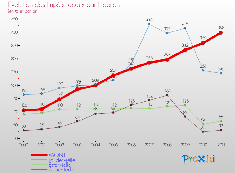 Evolution et montant des impôts locaux par Habitant pour MONT et les communes proches Comparaison des impôts locaux par habitant pour MONT et les communes voisines