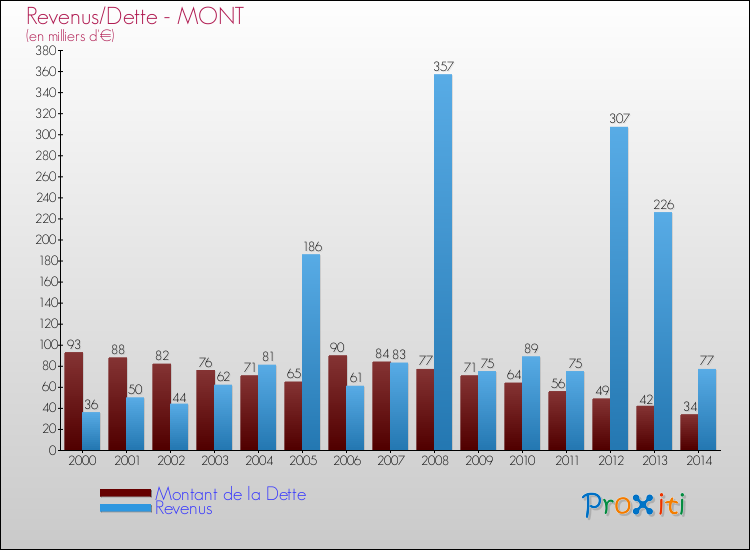 Evolution comparée de la dette et des revenus pour la commune de MONT de 2000 à 2014 Comparaison de la dette et des revenus pour MONT de 2000 à 2014