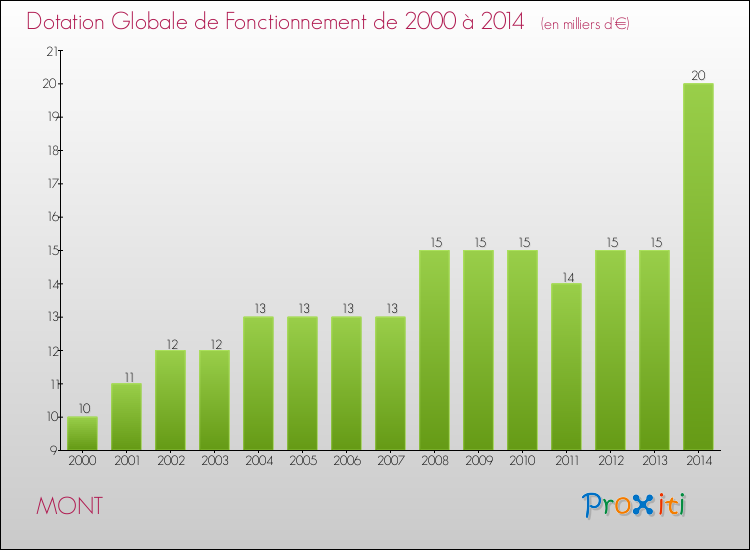 Evolution du montant de la Dotation Globale de Fonctionnement pour la commune de MONT de 2000 à 2014 Evolution du montant de la Dotation Globale de Fonctionnement pour MONT de 2000 à 2014