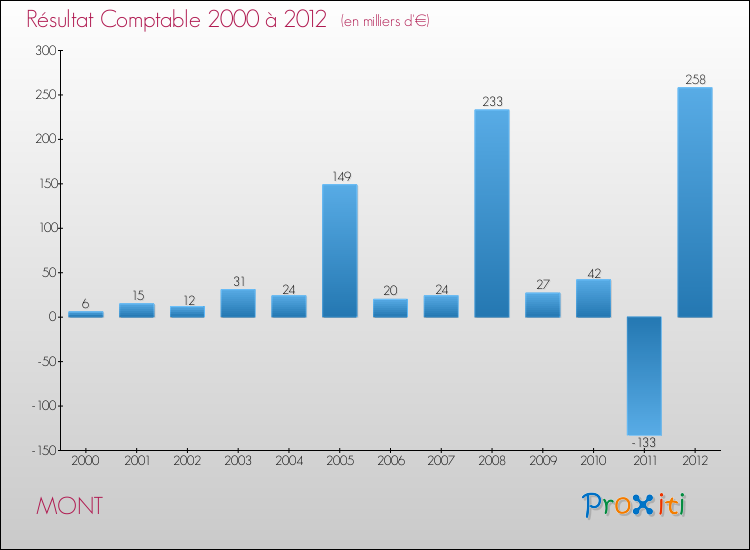 Evolution du résultat comptable pour la commune de MONT de 2000 à 2012 Evolution du résultat comptable pour MONT de 2000 à 2012