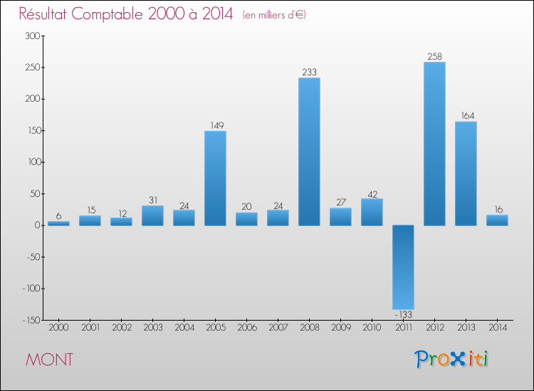 Evolution du résultat comptable pour la commune de MONT de 2000 à 2014 Evolution du résultat comptable pour MONT de 2000 à 2014