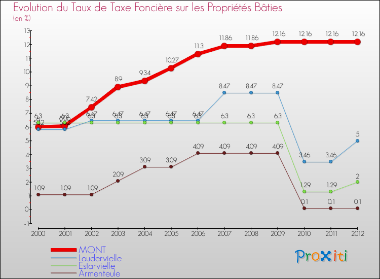 Evolution du taux de la taxe foncière sur le bati pour MONT et les communes proches de 2000 à 2012 Comparaison des taux de taxe foncière sur le bati pour MONT et les communes voisines de 2000 à 2012