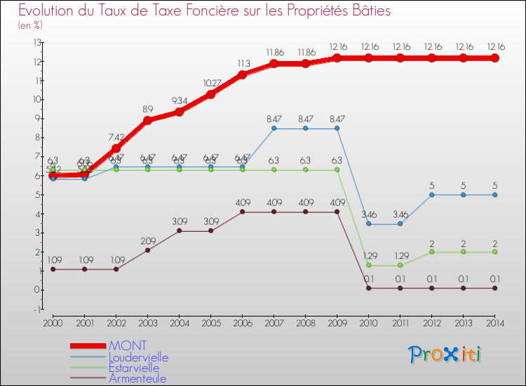 Evolution du taux de la taxe foncière sur le bati pour MONT et les communes proches de 2000 à 2014 Comparaison des taux de taxe foncière sur le bati pour MONT et les communes voisines de 2000 à 2014