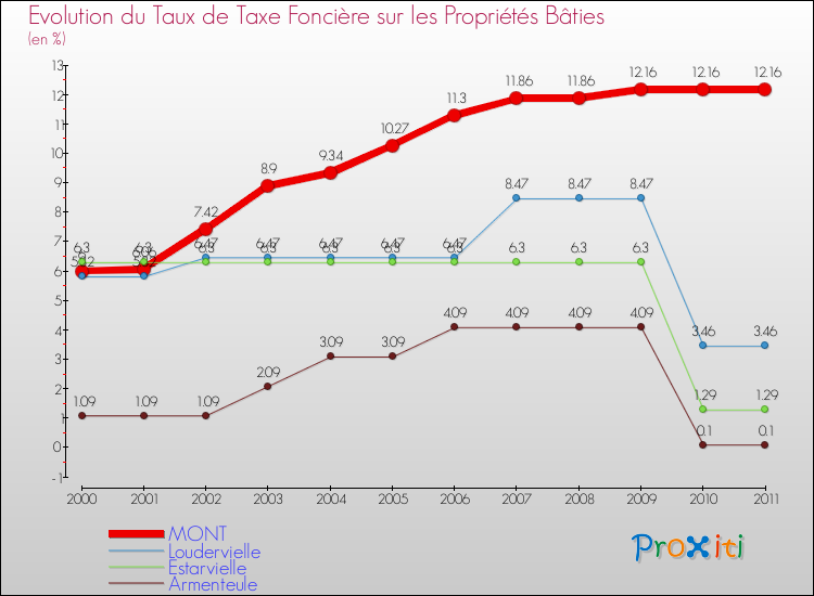Evolution du taux de la taxe foncière sur le bati pour MONT et les communes proches Comparaison des taux de taxe foncière sur le bati pour MONT et les communes voisines
